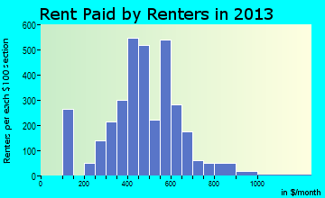 Freeport rent paid by renters for apartments graph