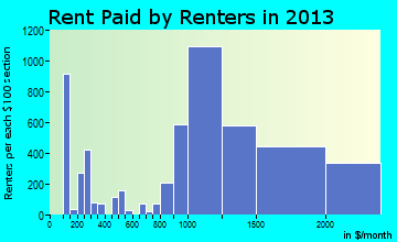 San Rafael rent paid by renters for apartments graph