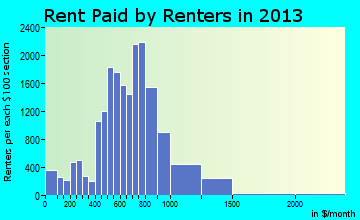 Galveston rent paid by renters for apartments graph