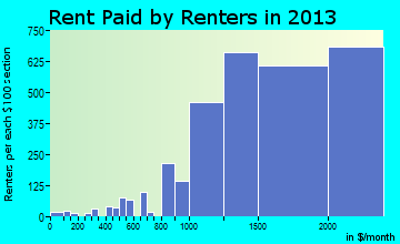 San Ramon rent paid by renters for apartments graph