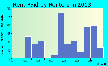 George West rent paid by renters for apartments graph
