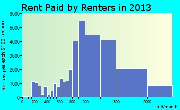 Santa Ana rent paid by renters for apartments graph