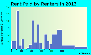 Glen Rose rent paid by renters for apartments graph