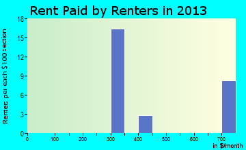Goldsmith rent paid by renters for apartments graph