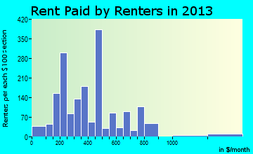 Gonzales rent paid by renters for apartments graph