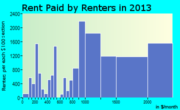 Santa Barbara rent paid by renters for apartments graph