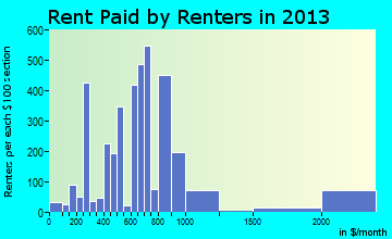 Granbury rent paid by renters for apartments graph