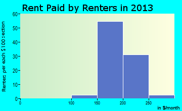 Grandfalls rent paid by renters for apartments graph