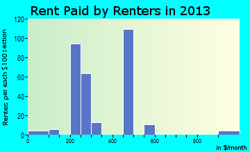 Hamlin rent paid by renters for apartments graph