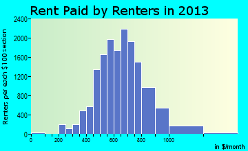 Haltom City rent paid by renters for apartments graph
