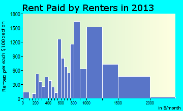 Santa Maria rent paid by renters for apartments graph