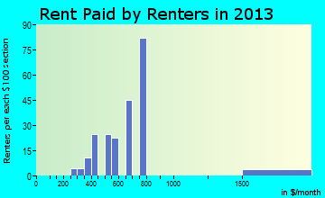 Hawkins rent paid by renters for apartments graph