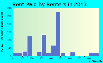 Hebbronville rent paid by renters for apartments graph