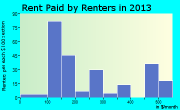 Hemphill rent paid by renters for apartments graph