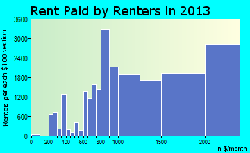 Santa Monica rent paid by renters for apartments graph