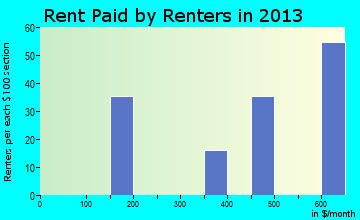 Holiday Lakes rent paid by renters for apartments graph