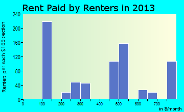 Homestead Meadows South rent paid by renters for apartments graph