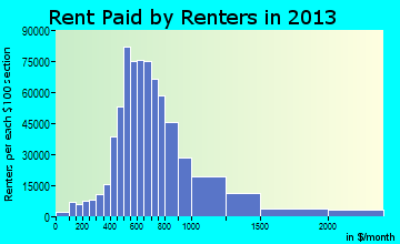Houston rent paid by renters for apartments graph