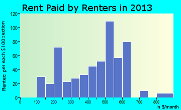 Huntington rent paid by renters for apartments graph