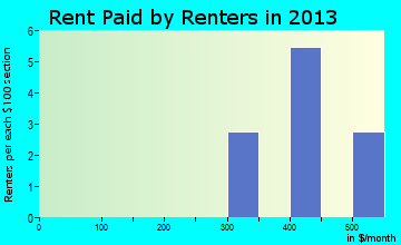 Huxley rent paid by renters for apartments graph
