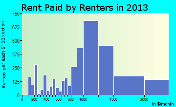 Santee rent paid by renters for apartments graph