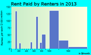 Hutto rent paid by renters for apartments graph