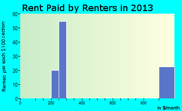 Indian Hills rent paid by renters for apartments graph