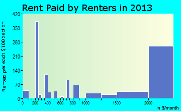 Saratoga rent paid by renters for apartments graph