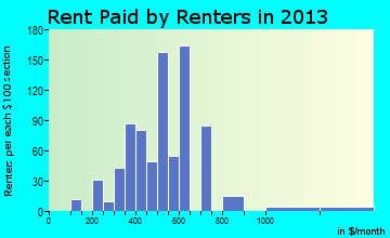 Jacksboro rent paid by renters for apartments graph