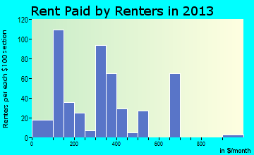 Jefferson rent paid by renters for apartments graph