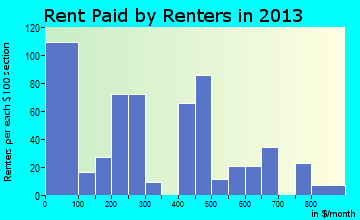 Junction rent paid by renters for apartments graph