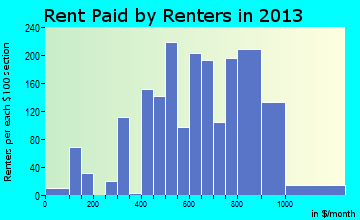 Kaufman rent paid by renters for apartments graph