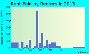 Keene rent paid by renters for apartments graph