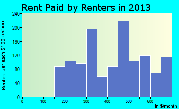 Kenedy rent paid by renters for apartments graph
