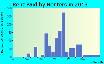 Kirby rent paid by renters for apartments graph