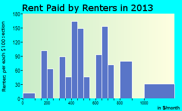 La Grange rent paid by renters for apartments graph