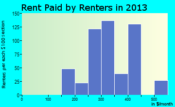 Las Lomas rent paid by renters for apartments graph