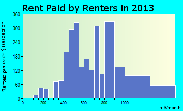 Leon Valley rent paid by renters for apartments graph