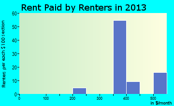 Babbie rent paid by renters for apartments graph