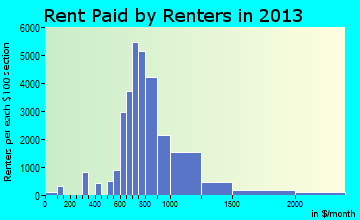 Lewisville rent paid by renters for apartments graph