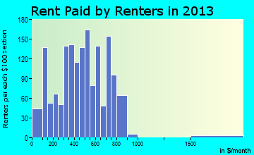 Livingston rent paid by renters for apartments graph