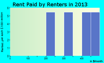 Log Cabin rent paid by renters for apartments graph