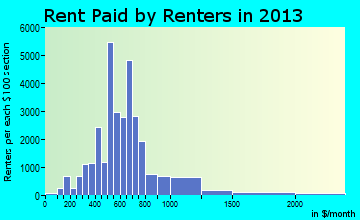 Longview rent paid by renters for apartments graph