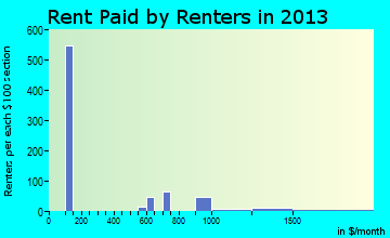 Shingle Springs rent paid by renters for apartments graph