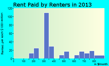 McCamey rent paid by renters for apartments graph