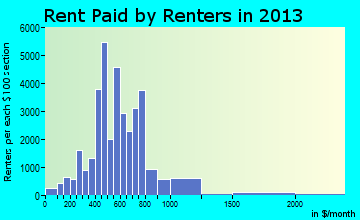 McAllen rent paid by renters for apartments graph