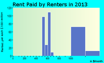 Manor rent paid by renters for apartments graph