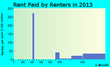 Manvel rent paid by renters for apartments graph