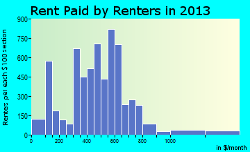 Marshall rent paid by renters for apartments graph