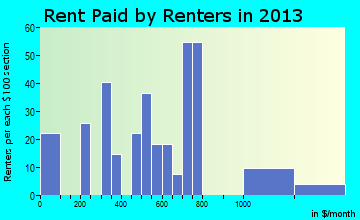 Martindale rent paid by renters for apartments graph